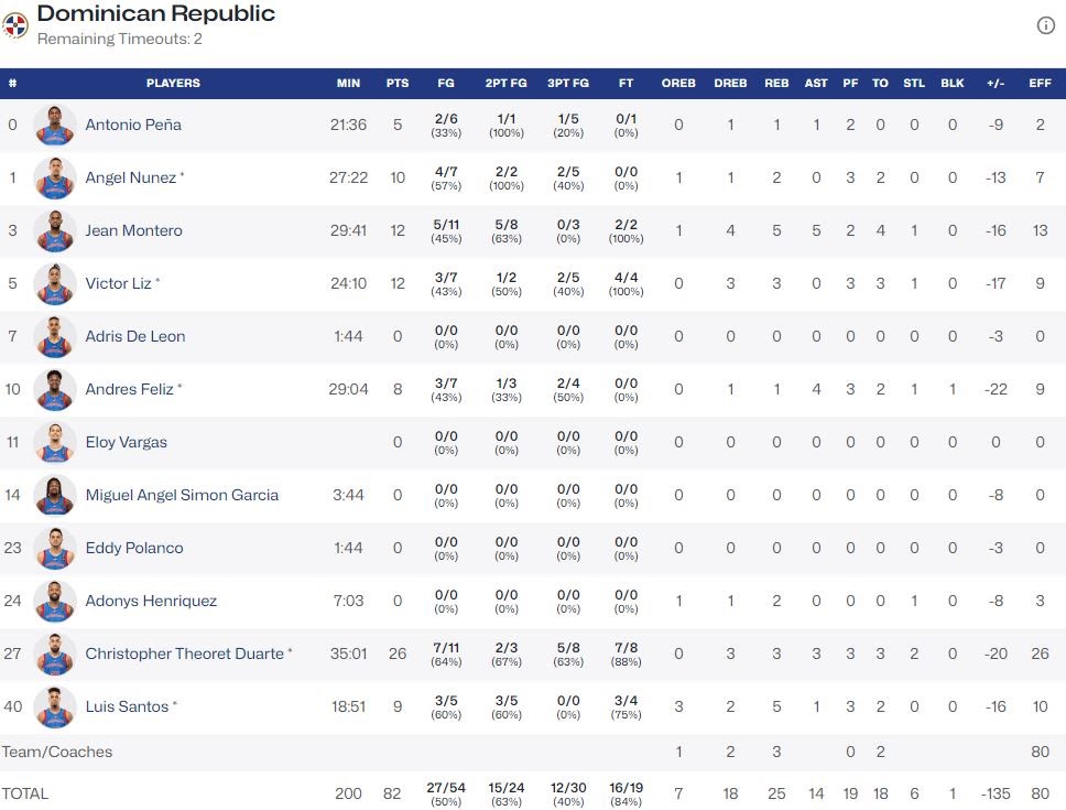 dominican stats